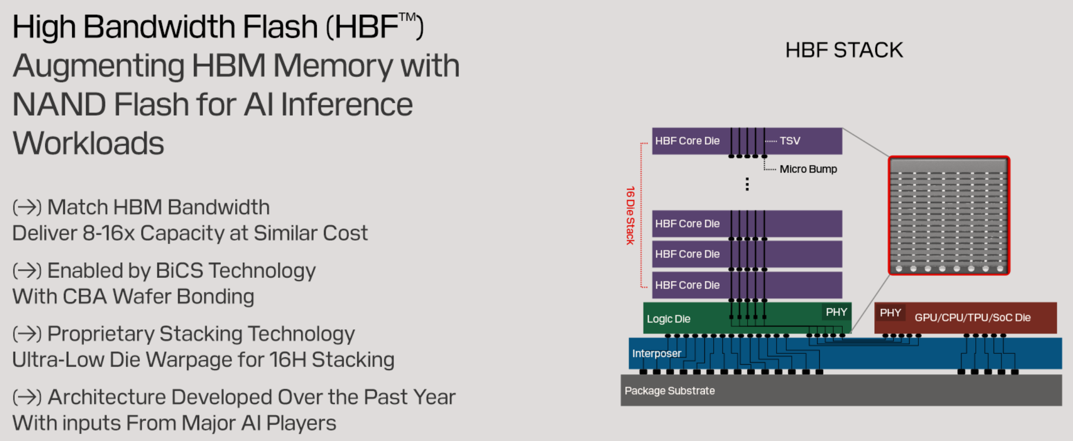 HBF(High Bandwidth Flash) 기술 다이어그램. HBM 수준의 대역폭과 고용량을 구현하는 16단 HBF 코어 다이 적층 구조와 BiCS 기술 적용을 시각화함. (Ref: SanDisk)