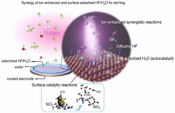 반도체 미세공정의 한계를 극복하기 위한 나고야대-TEL의 극저온 식각 기술로, HF 플라즈마와 표면에 흡착된 H2O 촉매를 이용한 SiO2 이온 강화 자기 촉매 반응 메커니즘을 상세히 설명하는 다이어그램